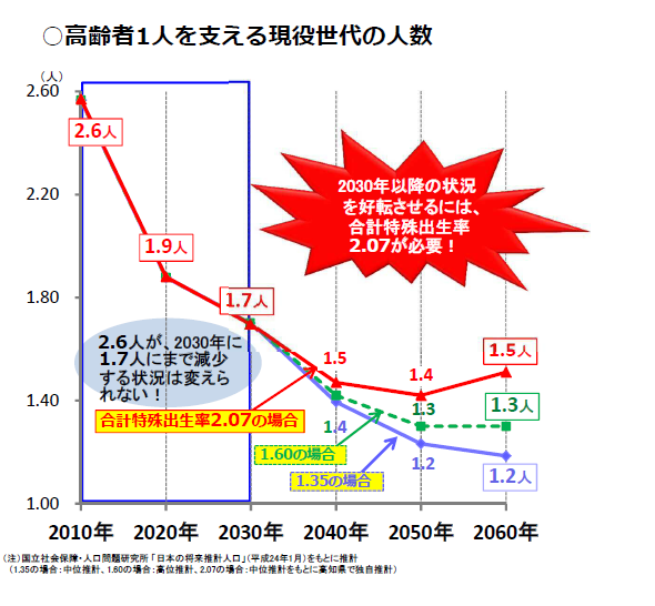図表:【図1】高齢者1人を支える現役世代の人数